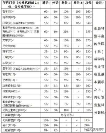 杭州大学分数线,杭州大学分数线2022年录取分数线是多少分-第15张图片