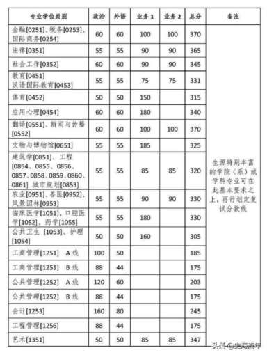 杭州大学分数线,杭州大学分数线2022年录取分数线是多少分-第19张图片