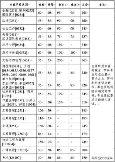 杭州大学分数线,杭州大学分数线2022年录取分数线是多少分-第23张图片