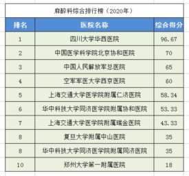 中国最佳医院排行榜,中国最佳医院排行榜复旦版