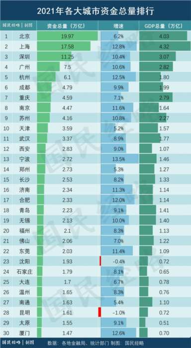 中国最富20大城市排行,贵阳最富的区排名