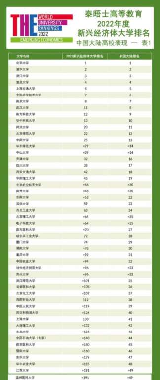 世界100强大学排名,世界100强大学排名中国有几个