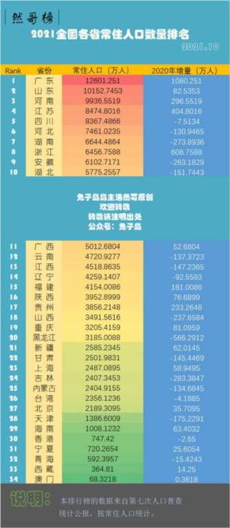 中国各省人口排名,中国各省人口排名2021最新排名