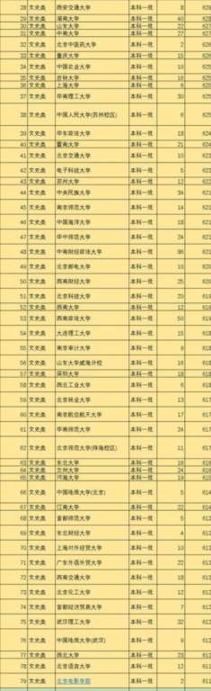 中国一本大学排名,2021中国最好的大学排名表
