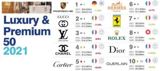 世界十大奢侈品品牌,全球高档和奢侈品牌