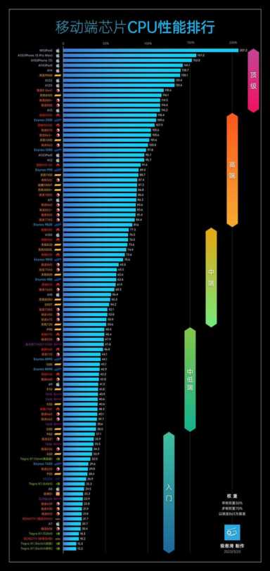 手机处理器的排行榜（处理器综合性能天梯图）