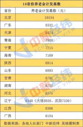 基本养老金计发基数如何确定（北京养老金基数一览表）