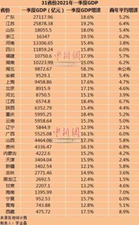 中国31省份gdp排行榜（中国31省市gdp）