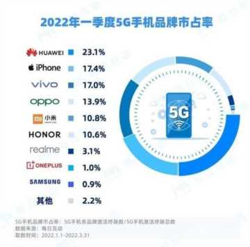 华为手机排名（5G手机品牌市占率的排行榜）