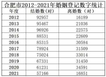 离婚率2021数据（2021中国离婚率最新数据）