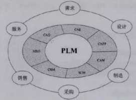 plm的主要内容包括（PLM的工业生产过程分析）
