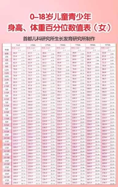 一18岁身高体重标准表（中国孩子平均身高的变化）"