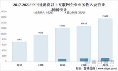 中国规模以上互联网企业业务收入及营业利润统计表