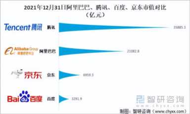 中国规模以上互联网企业业务收入及营业利润统计表