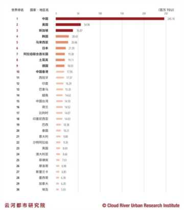 十个中国之最，哪个集装箱港口是世界吞吐量最大的(附2023年最新排行榜前十名单)