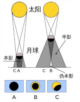 日食分为哪三种类型（什么是日食和月食现象举例说明）