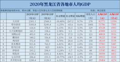 黑龙江地级市（黑龙江2020年各地市GDP）