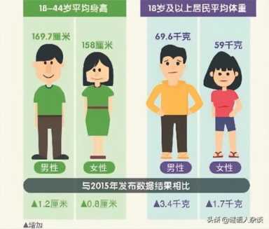 全国男女比例（中国人平均身高体重最新数据）