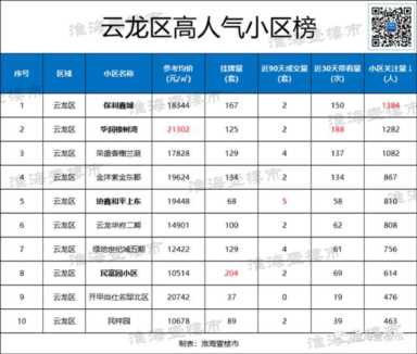 徐州锦绣年华，有哪些热门小区上榜(附2023年最新排名前十名榜单)