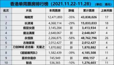 香港票房纪录，香港电影内地票房纪录排行(附2023年最新排名前十名榜单)