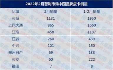 皮卡汽车排名推荐，销量最高的中国皮卡品牌(附2023年最新排行榜前十名单)