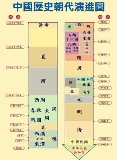 中国历史朝代顺序表（中国朝代顺序完整表）