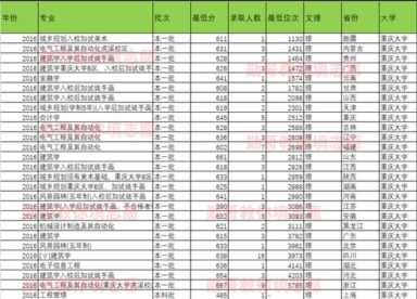 重庆大学2016年各省专业录取分数据列表