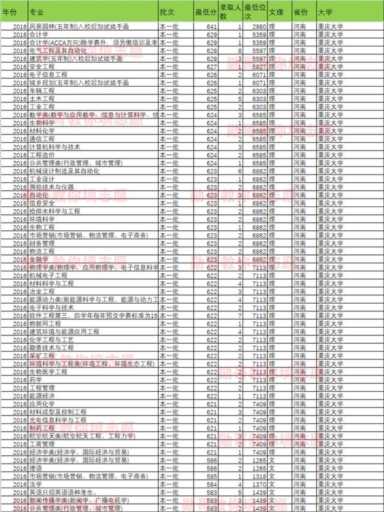重庆大学2016年各省专业录取分数据列表