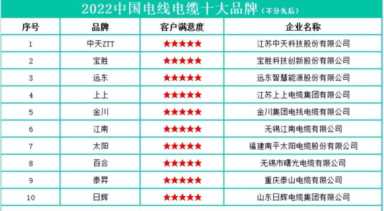 中国电线十大名牌排名，一线品牌电线有哪些品牌(附2023年最新排名榜单)
