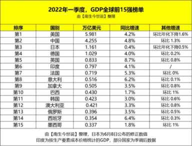 2023世界gdp各国排名购买力平价(附2023年最新排行榜前十名单)