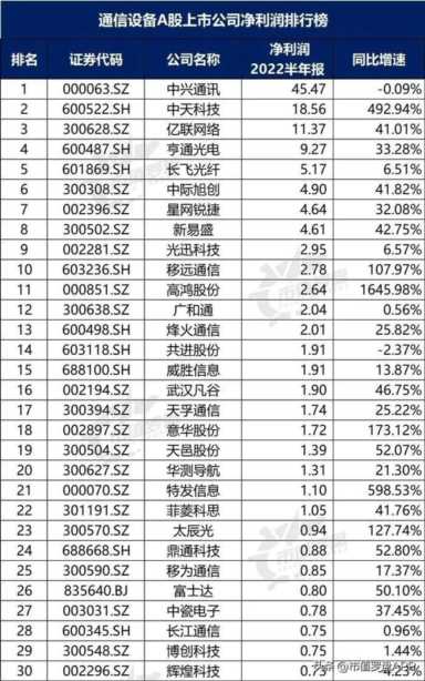 中国通讯公司十大排名（通信设备行业现状分析）