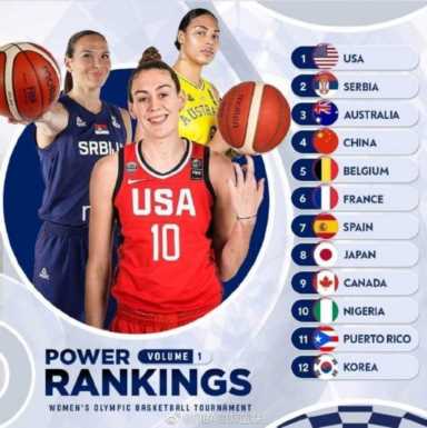 塞尔维亚女篮世界排名，国际篮联:中国女篮升至世界第七
