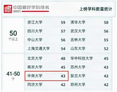 中南大学最好的专业，2023中国最好学科排名(附2023年最新排行榜前十名单)