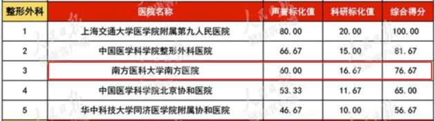 最好的整形医院排名，最新中国医院排行榜发布