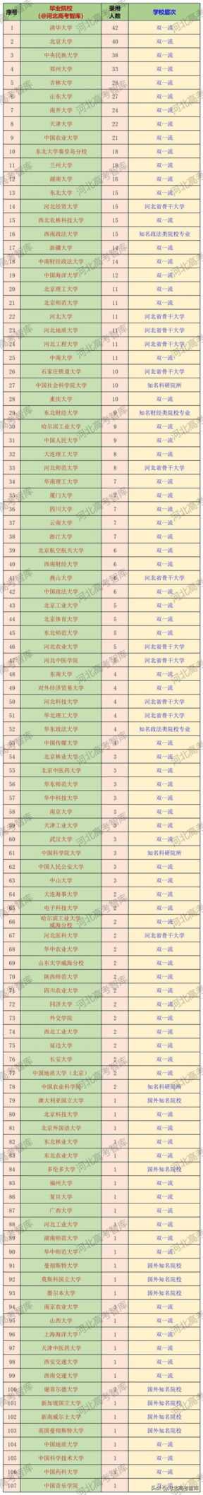河北省选调生报名，主要有五类院校有哪些(附2023年最新排名前十名榜单)