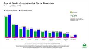 游戏公司排行榜前十名（2021全球十大吸金游戏公司）(1)