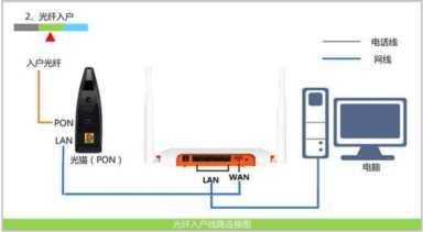 网线路由器和猫怎么连接（路由器连接宽带步骤图解）(1)