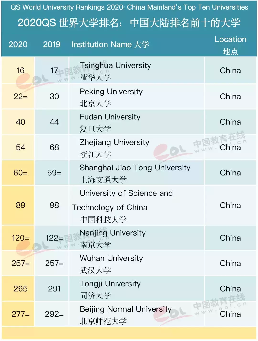 世界大学qs排行榜2023完整榜单中国(附2023年最新排行榜前十名单)