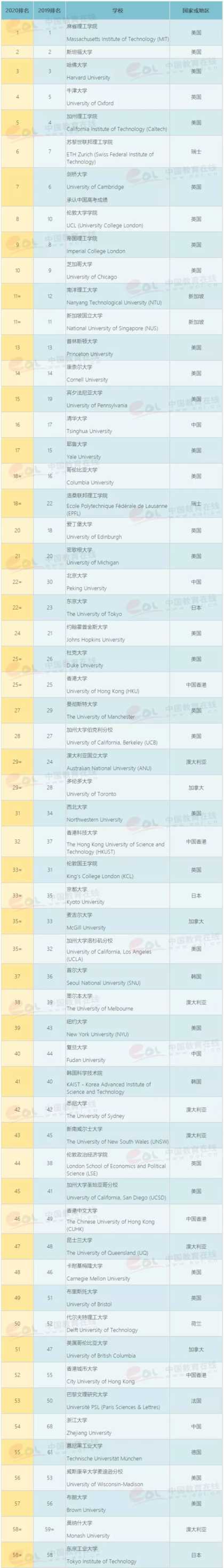 世界大学qs排行榜2020完整榜单中国