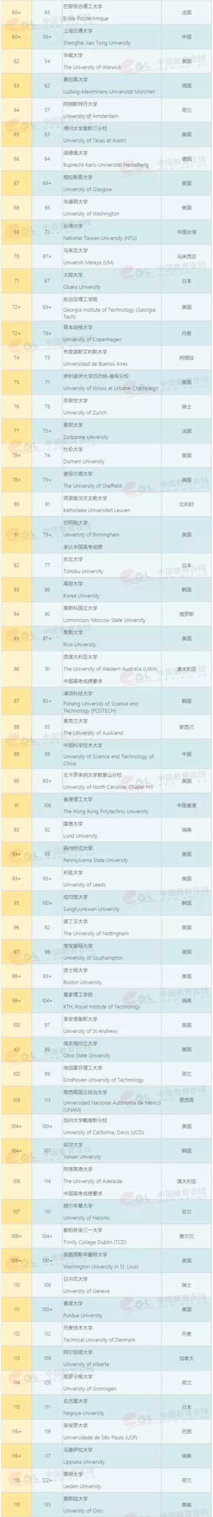 世界大学qs排行榜2020完整榜单中国