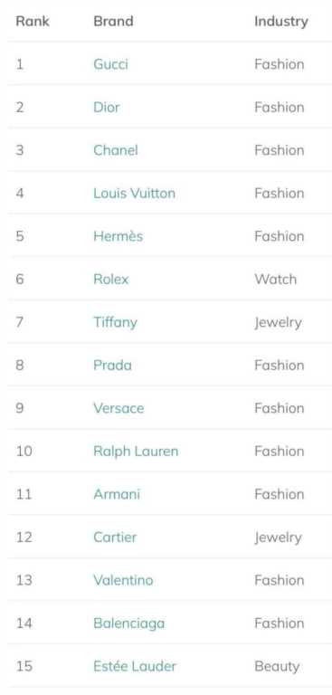 奢侈品品牌大全及名字LOGO，2023年最受欢迎的在线奢侈品牌(附2023年最新排名前十名榜单)