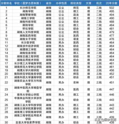 湖南省二本学校排名（湖南省高考情况整理分析）