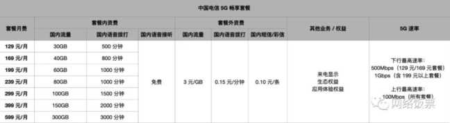 中国电信无线上网卡资费套餐（什么是5g互联网时代发展）