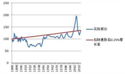 中国房价30年走势k线图图片
