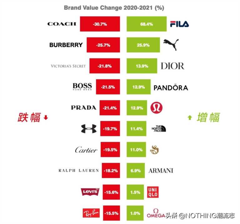 《全球50大最有价值鞋服品牌》发布，4家中国品牌上榜