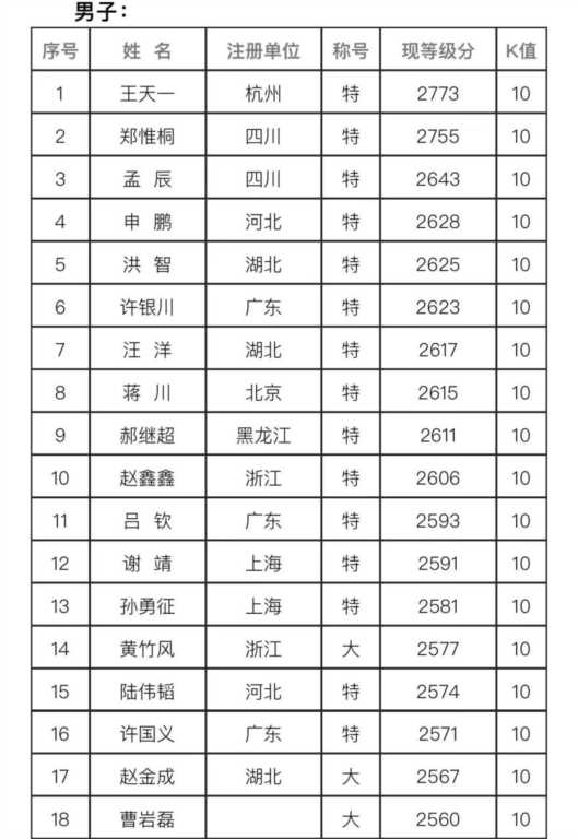 2022年象棋等级分最新排名（最新全国象棋棋手快、慢棋等级分揭晓）