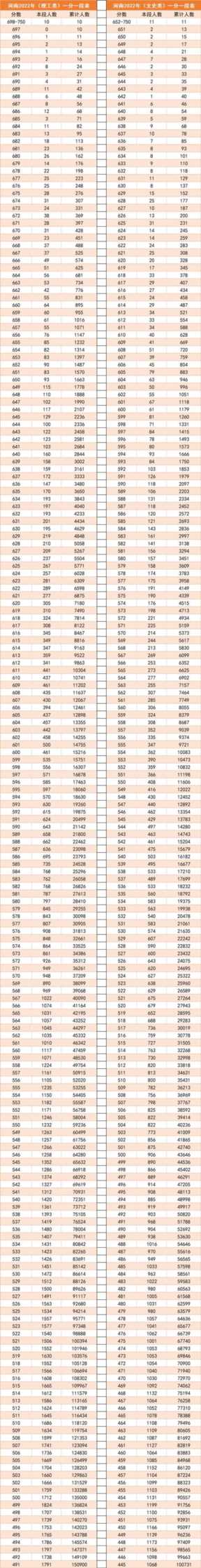 河南高考成绩查询（2022年河南高考分数线公布）