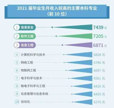 未来高薪职业（2021年大学毕业生薪酬排行榜）