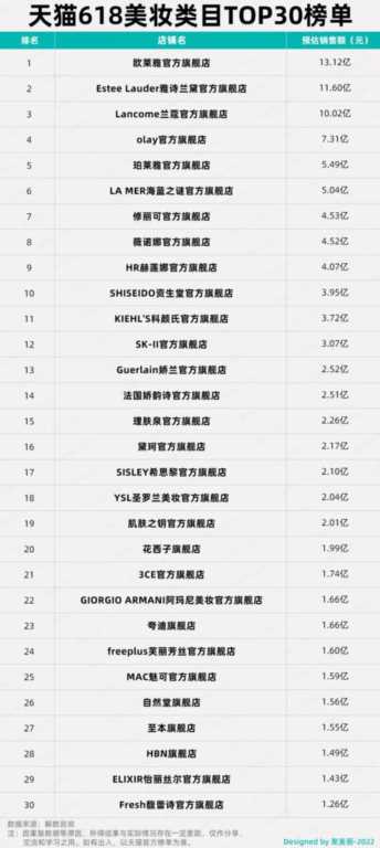 天猫美妆TOP30榜出炉：没有超头的618，品牌过得好吗？