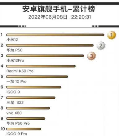 小米手机销量排第二，小米是莱卡摄像头(附2023年最新排行榜前十名单)